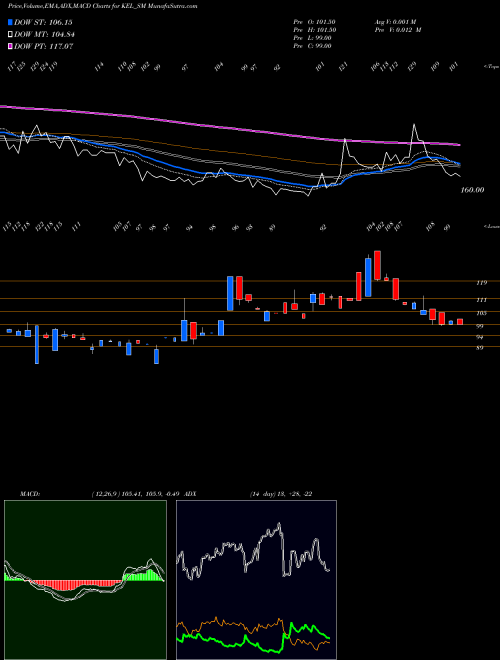 Munafa Kundan Edifice Limited (KEL_SM) stock tips, volume analysis, indicator analysis [intraday, positional] for today and tomorrow