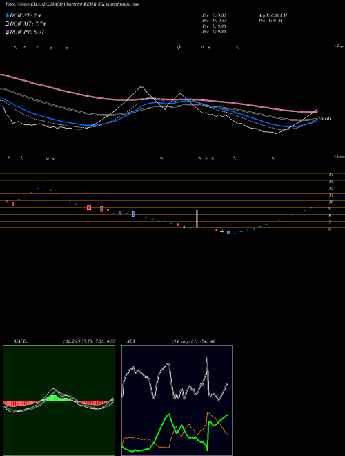 MACD charts various settings share KEMROCK Kemrock Industries And Exports Limited NSE Stock exchange 