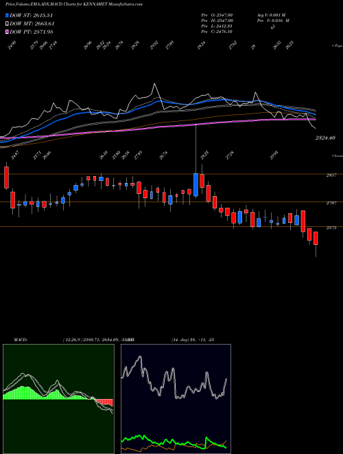 MACD charts various settings share KENNAMET Kennametal India Limited NSE Stock exchange 