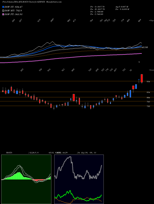 Munafa Kernex Microsystems (India) Limited (KERNEX) stock tips, volume analysis, indicator analysis [intraday, positional] for today and tomorrow