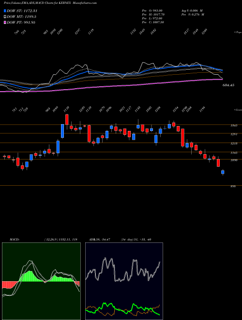 MACD charts various settings share KERNEX Kernex Microsystems (India) Limited NSE Stock exchange 
