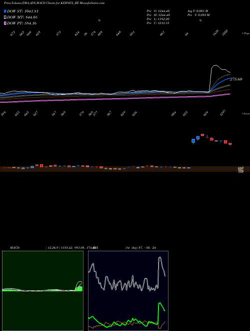 Munafa Kernex Microsys(i) Ltd (KERNEX_BE) stock tips, volume analysis, indicator analysis [intraday, positional] for today and tomorrow