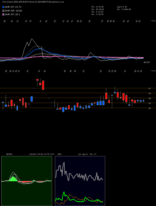 MACD charts various settings share KESARENT Kesar Enterprises Limited NSE Stock exchange 