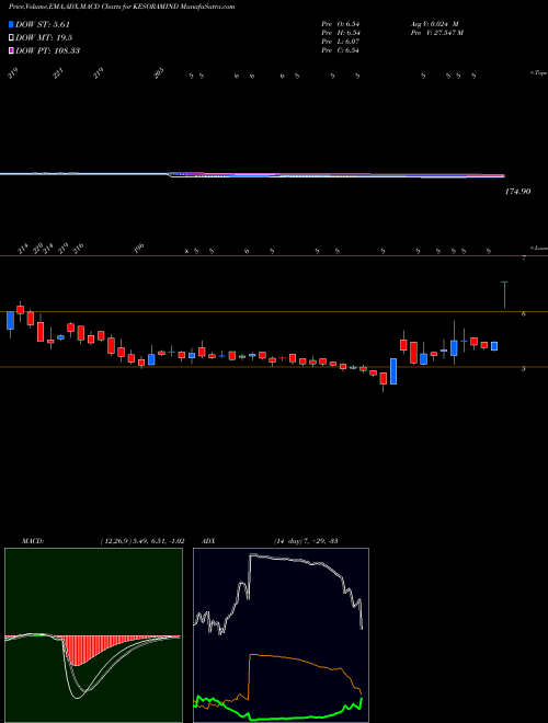 MACD charts various settings share KESORAMIND Kesoram Industries Limited NSE Stock exchange 