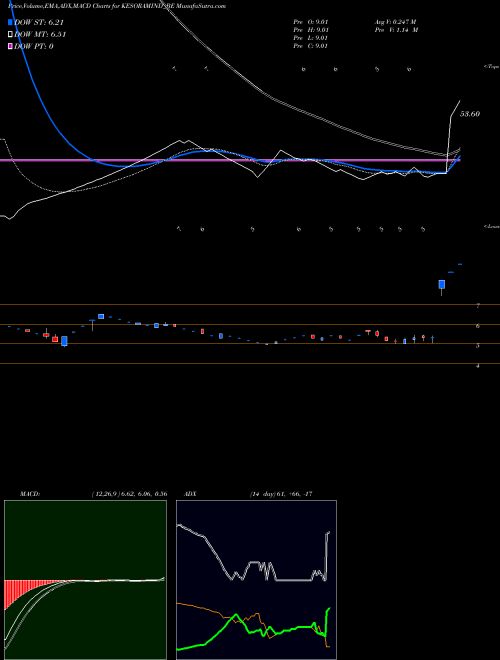 Munafa Kesoram Industries Ltd (KESORAMIND_BE) stock tips, volume analysis, indicator analysis [intraday, positional] for today and tomorrow
