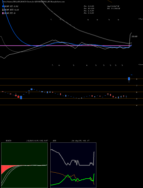 MACD charts various settings share KESORAMIND_BE Kesoram Industries Ltd NSE Stock exchange 
