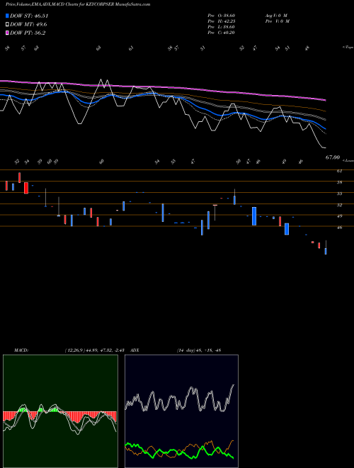 MACD charts various settings share KEYCORPSER Keynote Corporate Services Limited NSE Stock exchange 