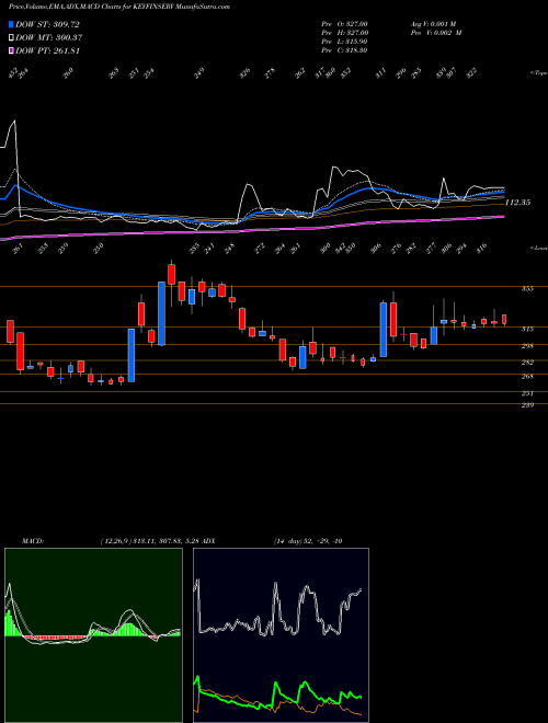 Munafa Keynote Fin Serv Ltd. (KEYFINSERV) stock tips, volume analysis, indicator analysis [intraday, positional] for today and tomorrow