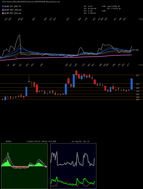 MACD charts various settings share KEYFINSERV Keynote Fin Serv Ltd. NSE Stock exchange 