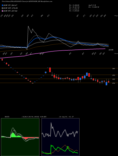 Munafa Keynote Fin Serv Ltd. (KEYFINSERV_BE) stock tips, volume analysis, indicator analysis [intraday, positional] for today and tomorrow