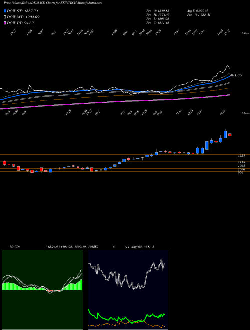 Munafa Kfin Technologies Limited (KFINTECH) stock tips, volume analysis, indicator analysis [intraday, positional] for today and tomorrow