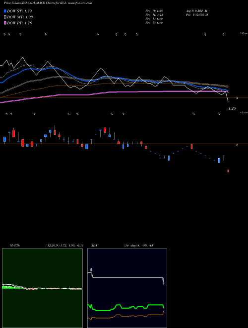 MACD charts various settings share KGL Karuturi Global Limited NSE Stock exchange 
