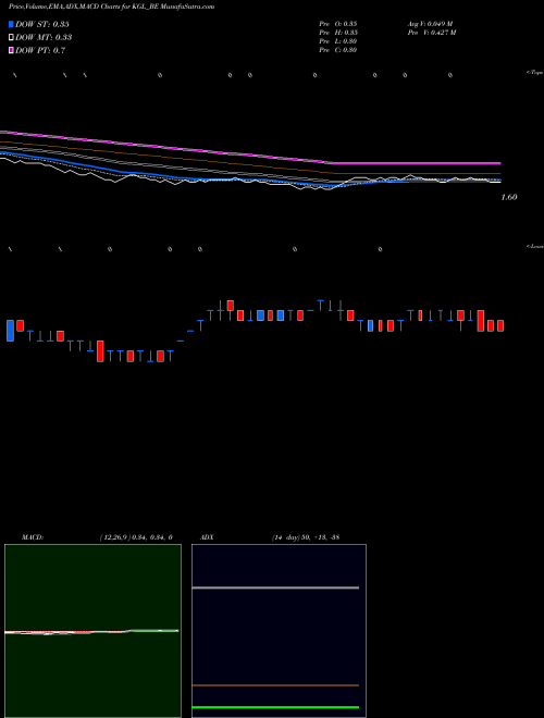 MACD charts various settings share KGL_BE Karuturi Global Limited NSE Stock exchange 