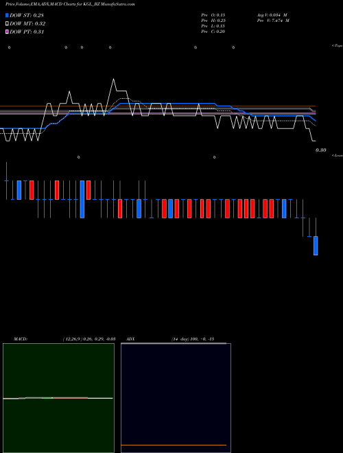 MACD charts various settings share KGL_BZ Karuturi Global Limited NSE Stock exchange 