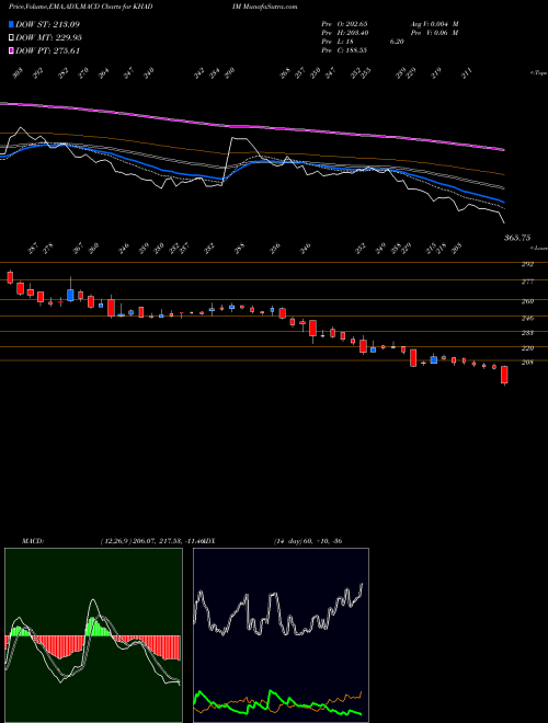 MACD charts various settings share KHADIM Khadim India Limited NSE Stock exchange 