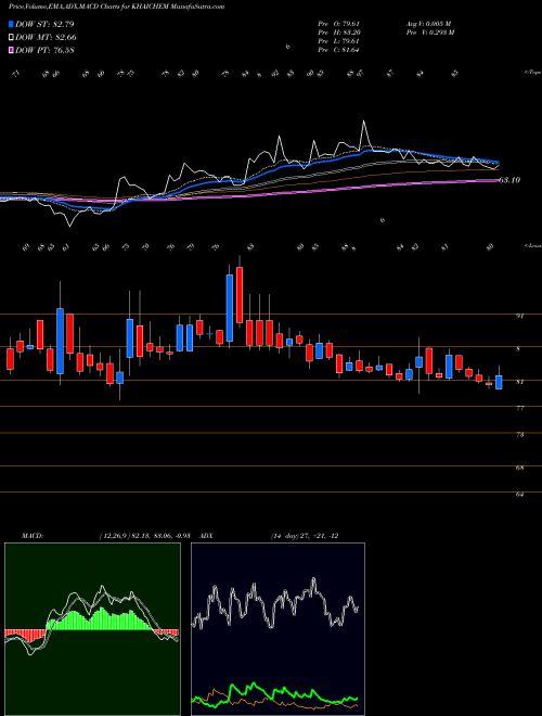 Munafa Khaitan Chem & Fert Ltd (KHAICHEM) stock tips, volume analysis, indicator analysis [intraday, positional] for today and tomorrow