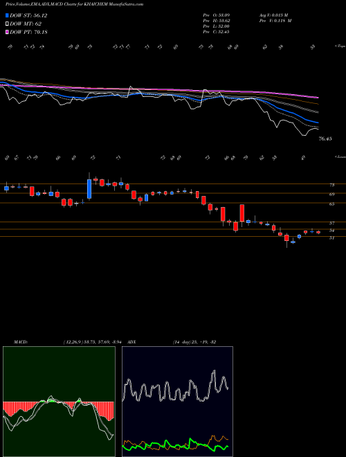 MACD charts various settings share KHAICHEM Khaitan Chem & Fert Ltd NSE Stock exchange 