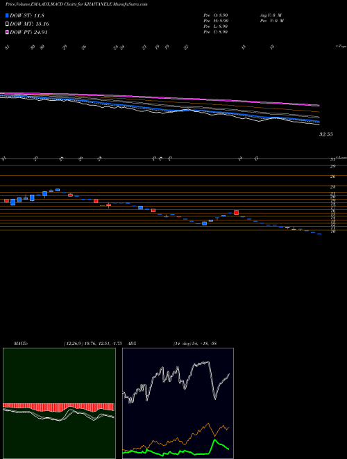MACD charts various settings share KHAITANELE Khaitan Electricals Limited NSE Stock exchange 