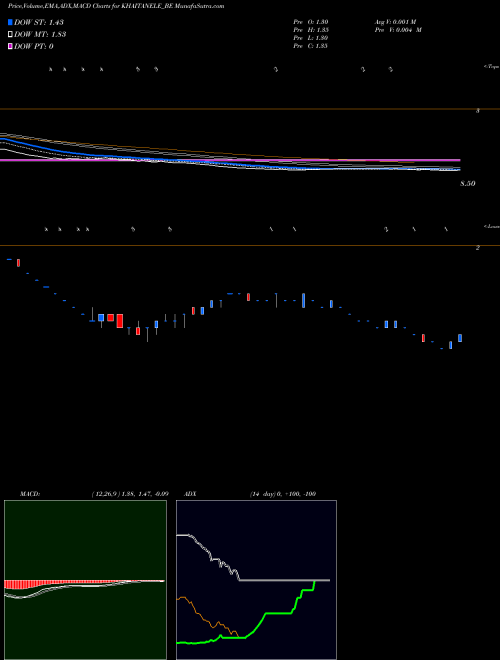 MACD charts various settings share KHAITANELE_BE Khaitan Electricals Ltd NSE Stock exchange 
