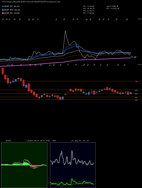 Munafa Khaitan (India) Limited (KHAITANLTD) stock tips, volume analysis, indicator analysis [intraday, positional] for today and tomorrow