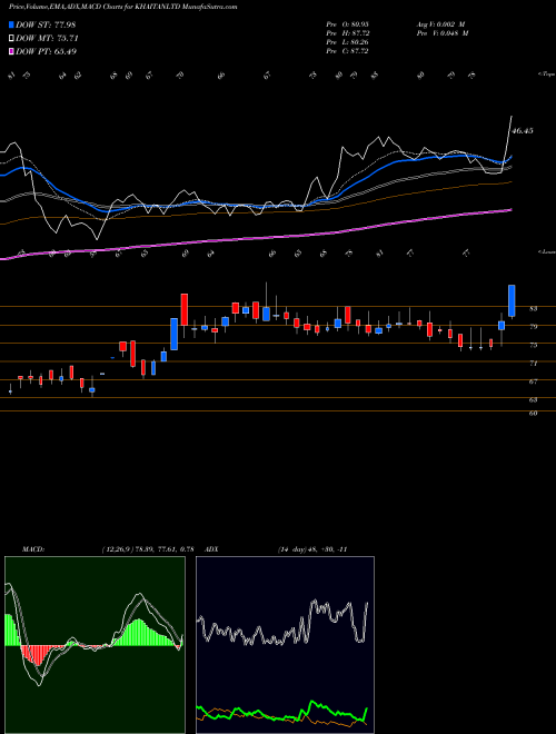 MACD charts various settings share KHAITANLTD Khaitan (India) Limited NSE Stock exchange 