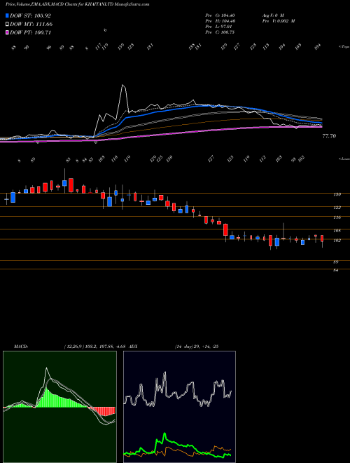 MACD charts various settings share KHAITANLTD Khaitan (India) Limited NSE Stock exchange 