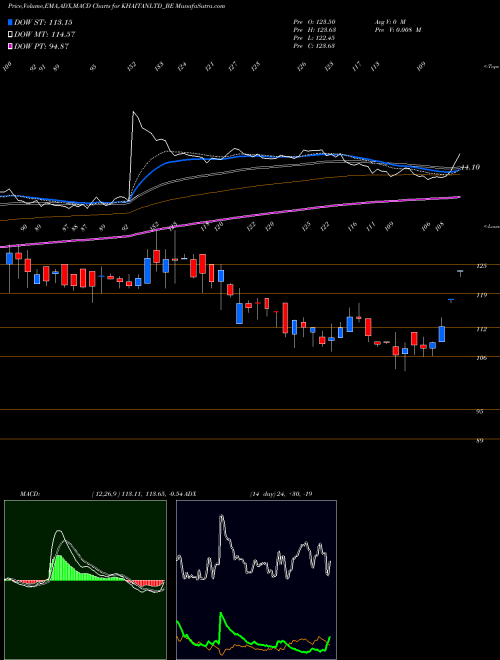 MACD charts various settings share KHAITANLTD_BE Khaitan (india)ltd. NSE Stock exchange 