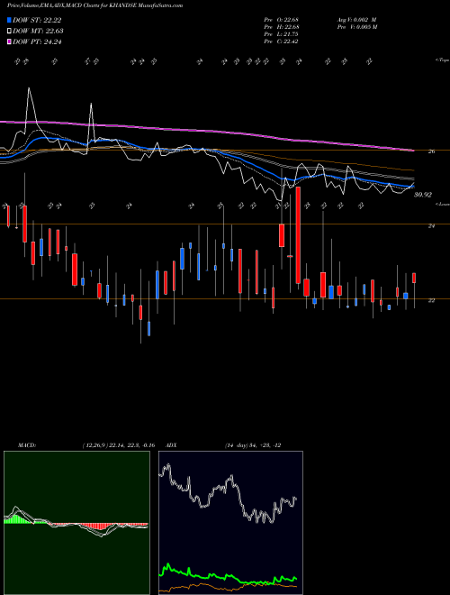 Munafa Khandwala Securities Limited (KHANDSE) stock tips, volume analysis, indicator analysis [intraday, positional] for today and tomorrow
