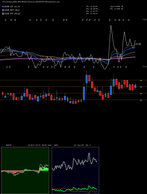 Munafa Khandwala Securities Limited (KHANDSE) stock tips, volume analysis, indicator analysis [intraday, positional] for today and tomorrow