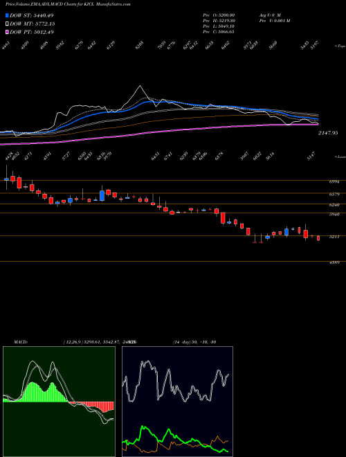 MACD charts various settings share KICL Kalyani Investment Company Limited NSE Stock exchange 