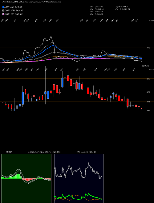 Munafa Kilitch Drugs (India) Limited (KILITCH) stock tips, volume analysis, indicator analysis [intraday, positional] for today and tomorrow