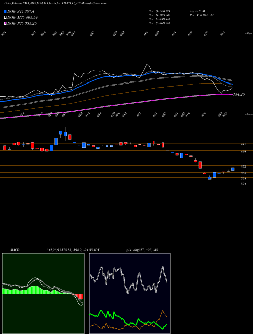 MACD charts various settings share KILITCH_BE Kilitch Drugs India Ltd NSE Stock exchange 