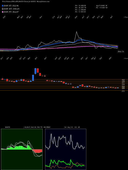 Munafa Kiocl Limited (KIOCL) stock tips, volume analysis, indicator analysis [intraday, positional] for today and tomorrow