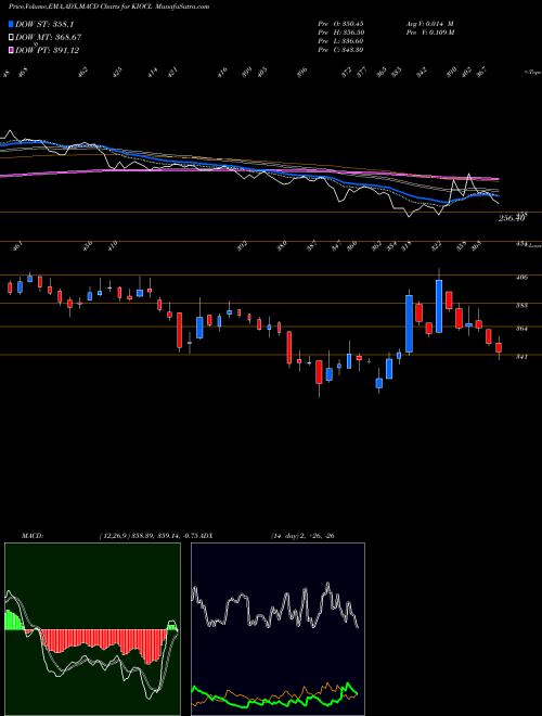 MACD charts various settings share KIOCL Kiocl Limited NSE Stock exchange 