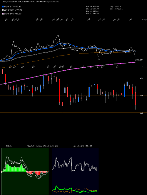 MACD charts various settings share KIRLFER Kirloskar Ferrous Ind Ltd NSE Stock exchange 