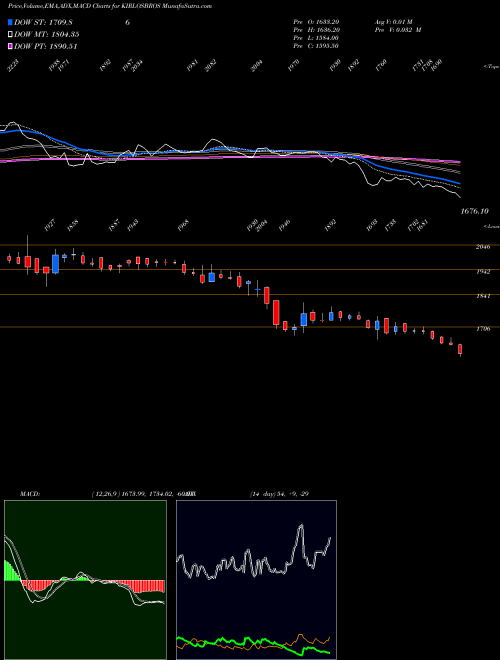 Munafa Kirloskar Brothers Limited (KIRLOSBROS) stock tips, volume analysis, indicator analysis [intraday, positional] for today and tomorrow