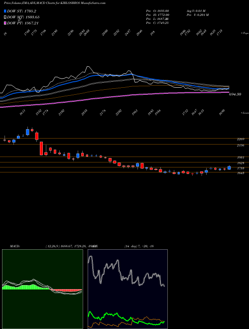 Munafa Kirloskar Brothers Limited (KIRLOSBROS) stock tips, volume analysis, indicator analysis [intraday, positional] for today and tomorrow