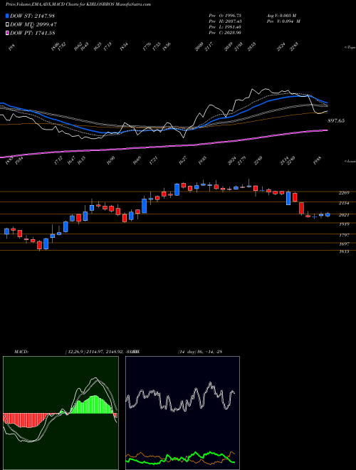 MACD charts various settings share KIRLOSBROS Kirloskar Brothers Limited NSE Stock exchange 