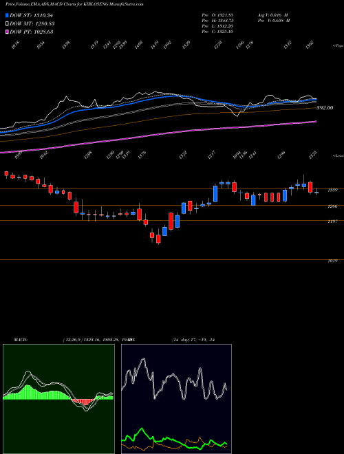 Munafa Kirloskar Oil Engines Limited (KIRLOSENG) stock tips, volume analysis, indicator analysis [intraday, positional] for today and tomorrow