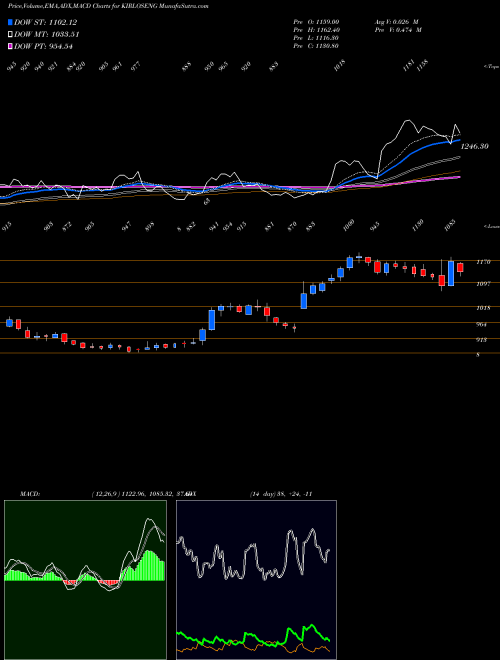 MACD charts various settings share KIRLOSENG Kirloskar Oil Engines Limited NSE Stock exchange 