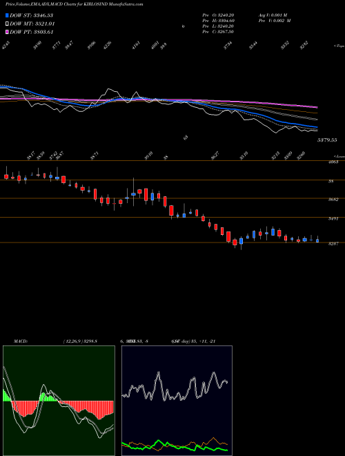 Munafa Kirloskar Industries Limited (KIRLOSIND) stock tips, volume analysis, indicator analysis [intraday, positional] for today and tomorrow