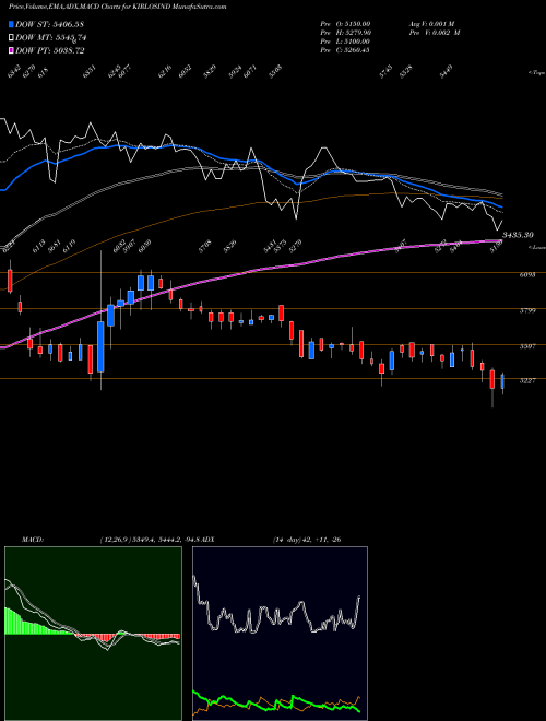 Munafa Kirloskar Industries Limited (KIRLOSIND) stock tips, volume analysis, indicator analysis [intraday, positional] for today and tomorrow