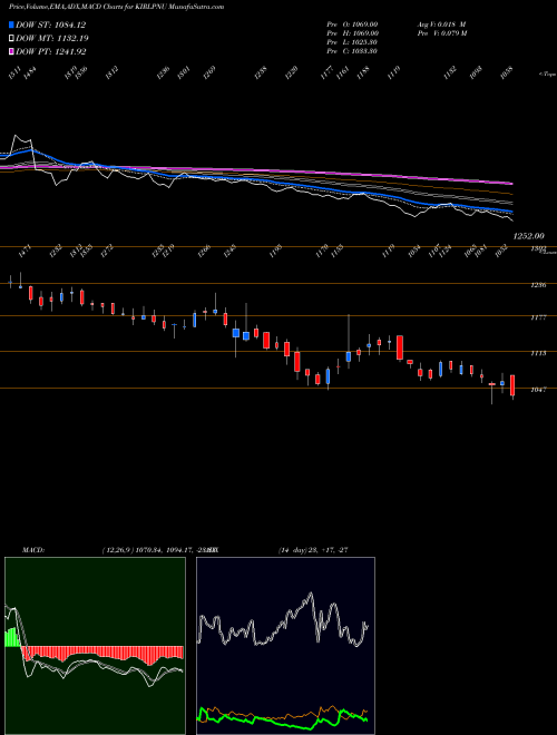 Munafa Kirloskar Pneumatic Com L (KIRLPNU) stock tips, volume analysis, indicator analysis [intraday, positional] for today and tomorrow