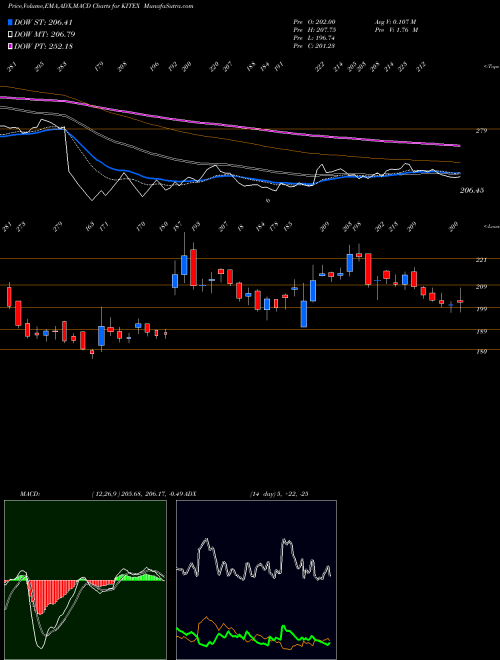 Munafa Kitex Garments Limited (KITEX) stock tips, volume analysis, indicator analysis [intraday, positional] for today and tomorrow