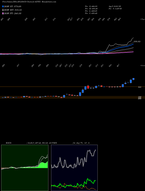 Munafa Kitex Garments Limited (KITEX) stock tips, volume analysis, indicator analysis [intraday, positional] for today and tomorrow