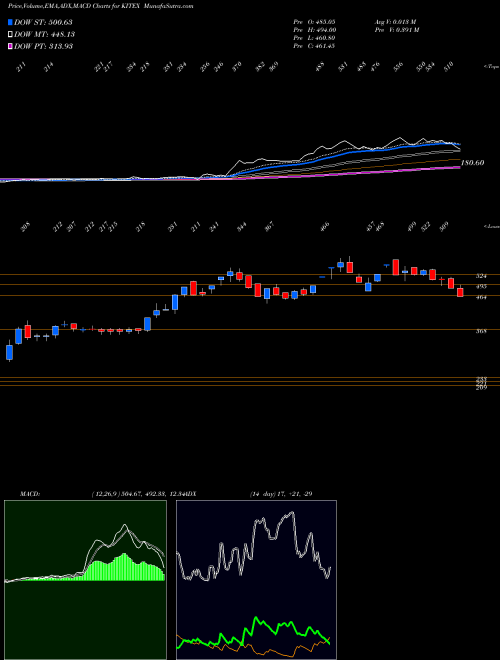 MACD charts various settings share KITEX Kitex Garments Limited NSE Stock exchange 