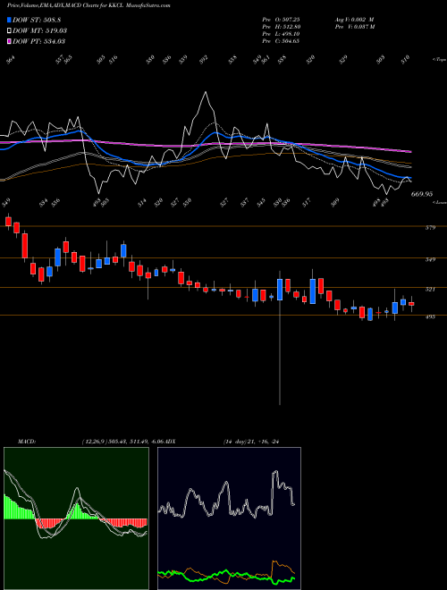 Munafa Kewal Kiran Clothing Limited (KKCL) stock tips, volume analysis, indicator analysis [intraday, positional] for today and tomorrow