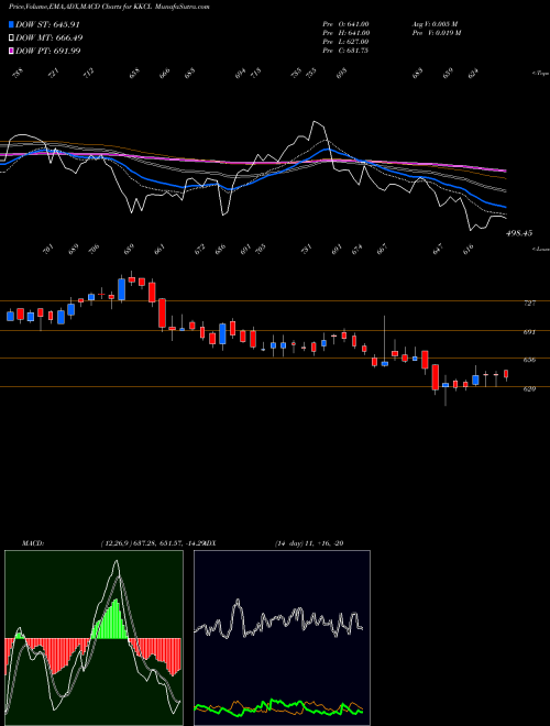 Munafa Kewal Kiran Clothing Limited (KKCL) stock tips, volume analysis, indicator analysis [intraday, positional] for today and tomorrow