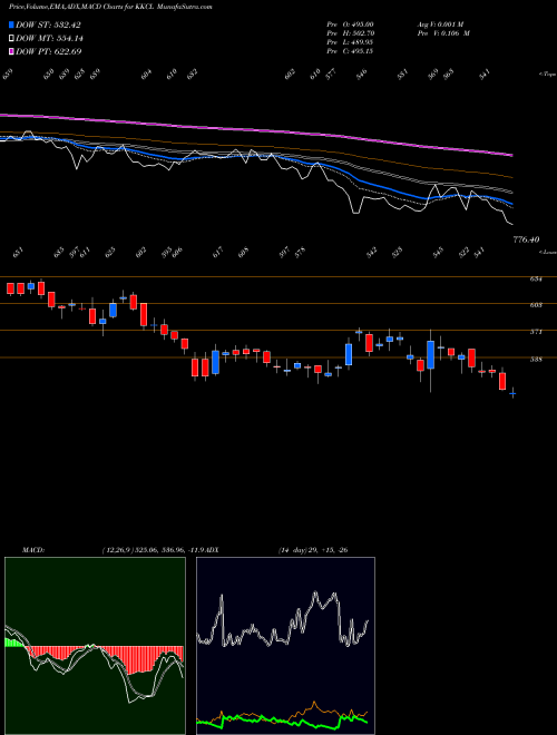 MACD charts various settings share KKCL Kewal Kiran Clothing Limited NSE Stock exchange 