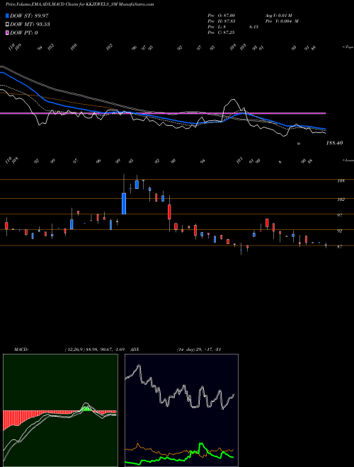Munafa Kabra Jewels Limited (KKJEWELS_SM) stock tips, volume analysis, indicator analysis [intraday, positional] for today and tomorrow